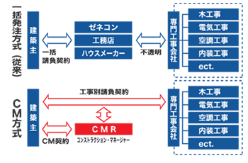 1.ＣＭ（コンストラクション・マネジメント）方式とは